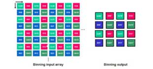 谈谈相机的Skipping 和 Binning 模式